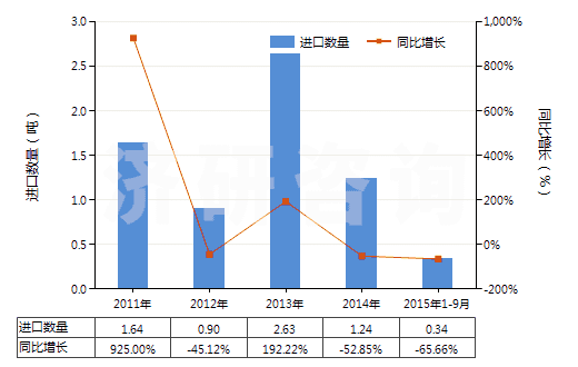 2011-2015年9月中國其他氣態(tài)石油氣及烴類氣(HS27112900)進(jìn)口量及增速統(tǒng)計
